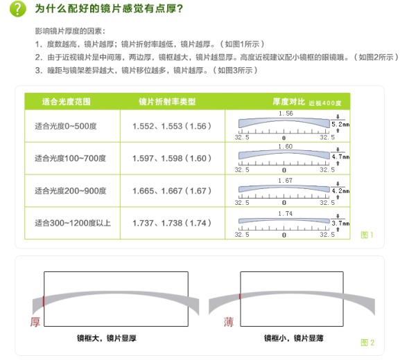 配眼镜的时候如何选择镜片的厚度