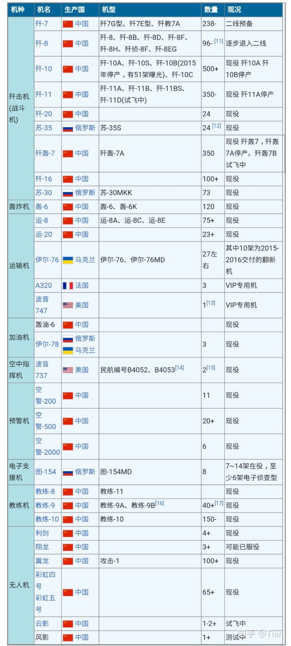 问: 如何评价中国空军?