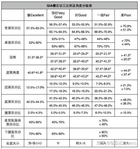 gia钻石切工分级数据规模规范